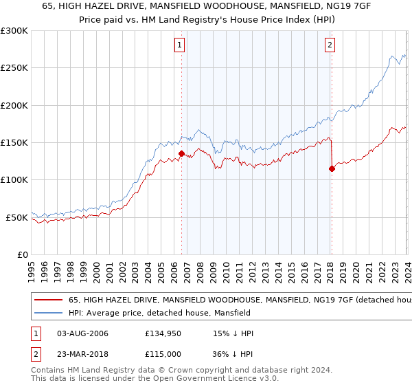 65, HIGH HAZEL DRIVE, MANSFIELD WOODHOUSE, MANSFIELD, NG19 7GF: Price paid vs HM Land Registry's House Price Index