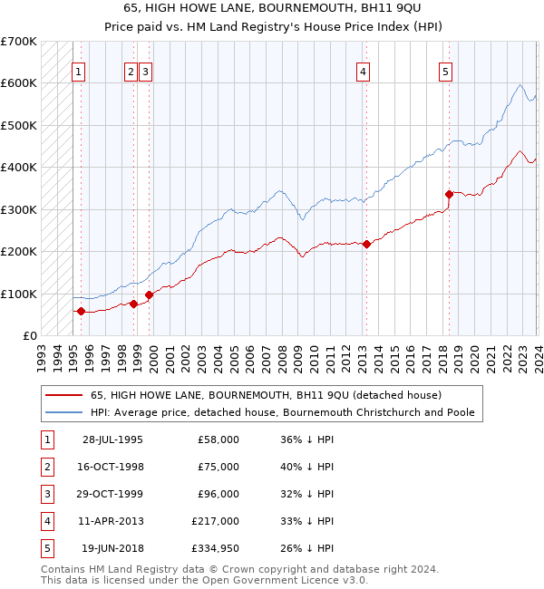 65, HIGH HOWE LANE, BOURNEMOUTH, BH11 9QU: Price paid vs HM Land Registry's House Price Index