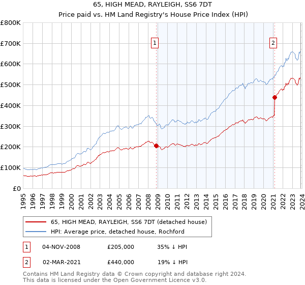 65, HIGH MEAD, RAYLEIGH, SS6 7DT: Price paid vs HM Land Registry's House Price Index