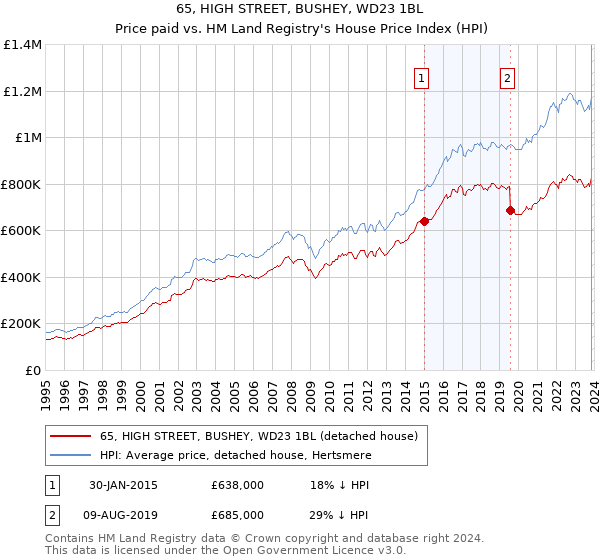 65, HIGH STREET, BUSHEY, WD23 1BL: Price paid vs HM Land Registry's House Price Index