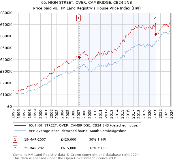 65, HIGH STREET, OVER, CAMBRIDGE, CB24 5NB: Price paid vs HM Land Registry's House Price Index