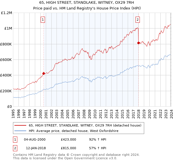 65, HIGH STREET, STANDLAKE, WITNEY, OX29 7RH: Price paid vs HM Land Registry's House Price Index