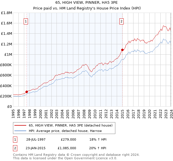 65, HIGH VIEW, PINNER, HA5 3PE: Price paid vs HM Land Registry's House Price Index