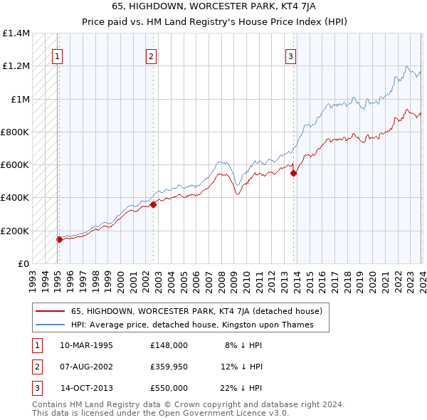 65, HIGHDOWN, WORCESTER PARK, KT4 7JA: Price paid vs HM Land Registry's House Price Index