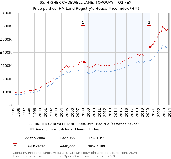 65, HIGHER CADEWELL LANE, TORQUAY, TQ2 7EX: Price paid vs HM Land Registry's House Price Index