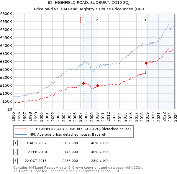 65, HIGHFIELD ROAD, SUDBURY, CO10 2QJ: Price paid vs HM Land Registry's House Price Index