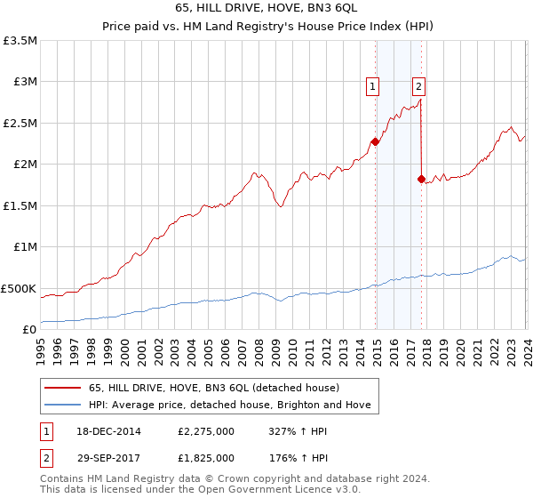 65, HILL DRIVE, HOVE, BN3 6QL: Price paid vs HM Land Registry's House Price Index