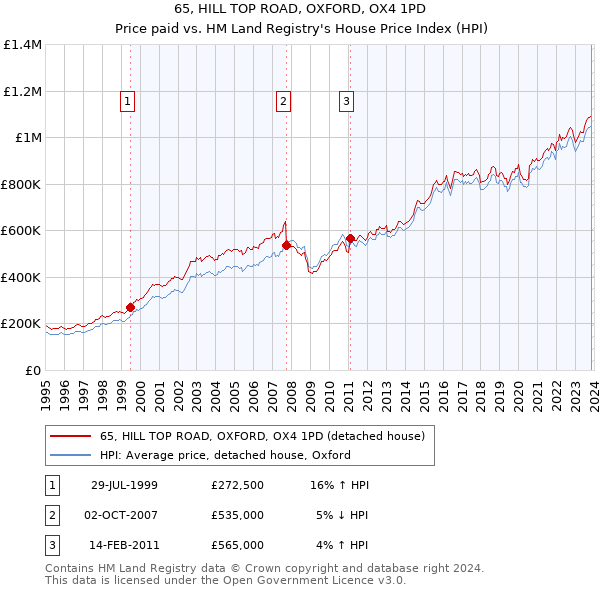 65, HILL TOP ROAD, OXFORD, OX4 1PD: Price paid vs HM Land Registry's House Price Index