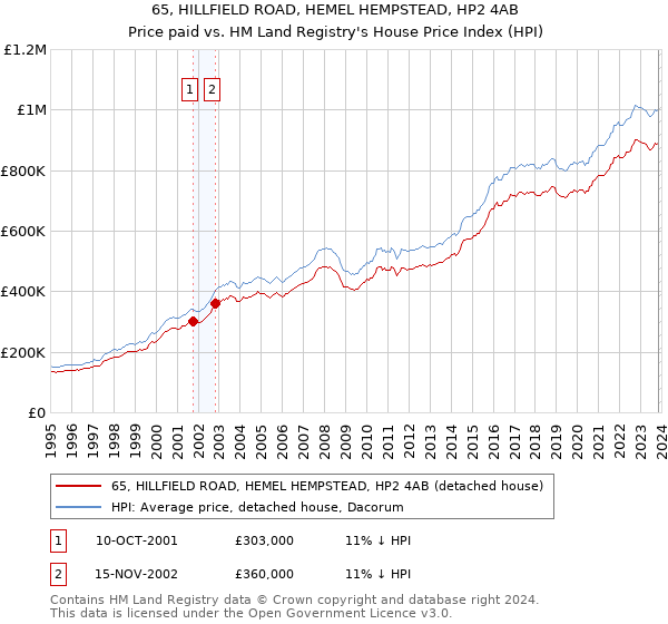 65, HILLFIELD ROAD, HEMEL HEMPSTEAD, HP2 4AB: Price paid vs HM Land Registry's House Price Index