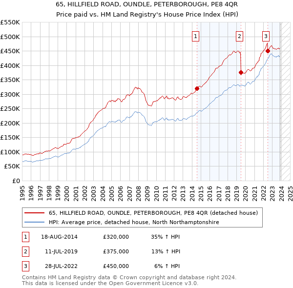 65, HILLFIELD ROAD, OUNDLE, PETERBOROUGH, PE8 4QR: Price paid vs HM Land Registry's House Price Index