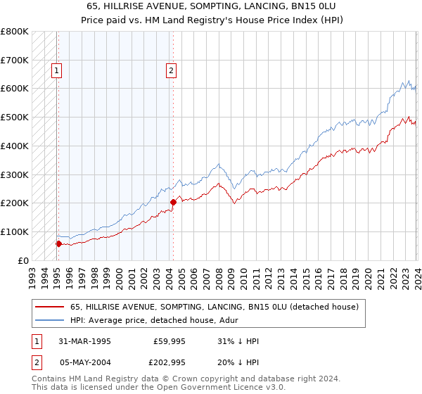 65, HILLRISE AVENUE, SOMPTING, LANCING, BN15 0LU: Price paid vs HM Land Registry's House Price Index