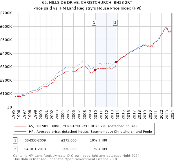 65, HILLSIDE DRIVE, CHRISTCHURCH, BH23 2RT: Price paid vs HM Land Registry's House Price Index