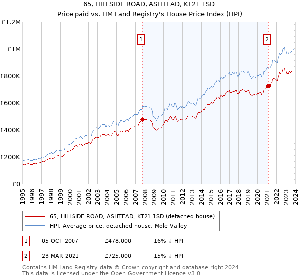65, HILLSIDE ROAD, ASHTEAD, KT21 1SD: Price paid vs HM Land Registry's House Price Index