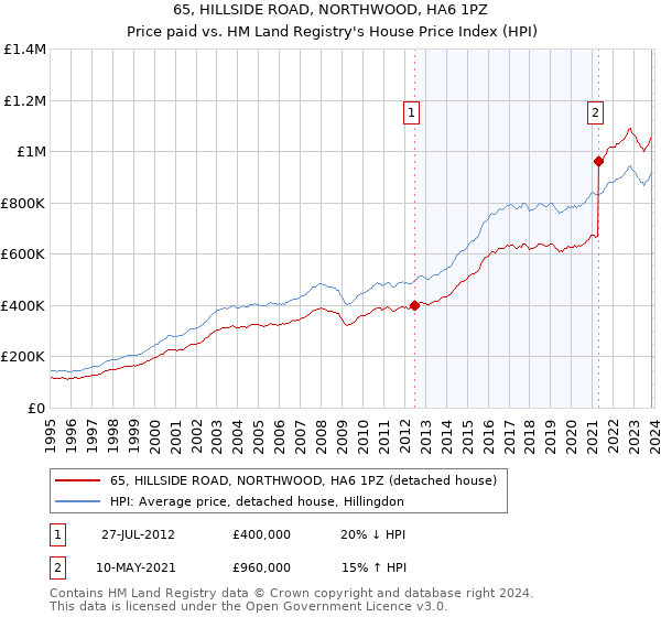 65, HILLSIDE ROAD, NORTHWOOD, HA6 1PZ: Price paid vs HM Land Registry's House Price Index