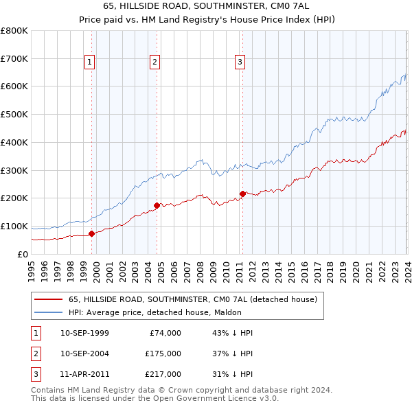 65, HILLSIDE ROAD, SOUTHMINSTER, CM0 7AL: Price paid vs HM Land Registry's House Price Index