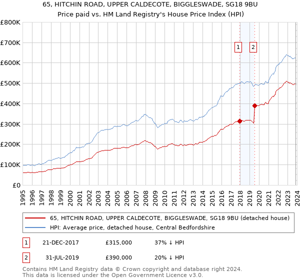 65, HITCHIN ROAD, UPPER CALDECOTE, BIGGLESWADE, SG18 9BU: Price paid vs HM Land Registry's House Price Index