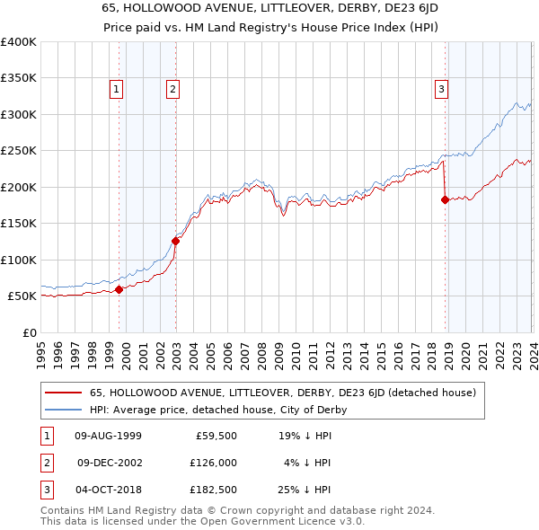 65, HOLLOWOOD AVENUE, LITTLEOVER, DERBY, DE23 6JD: Price paid vs HM Land Registry's House Price Index