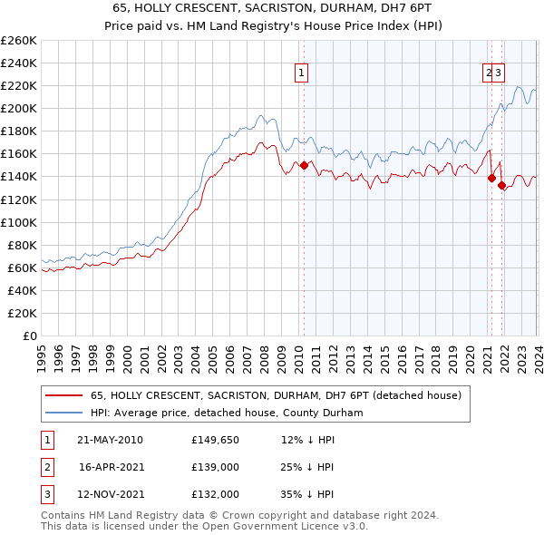 65, HOLLY CRESCENT, SACRISTON, DURHAM, DH7 6PT: Price paid vs HM Land Registry's House Price Index
