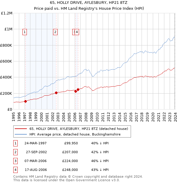 65, HOLLY DRIVE, AYLESBURY, HP21 8TZ: Price paid vs HM Land Registry's House Price Index