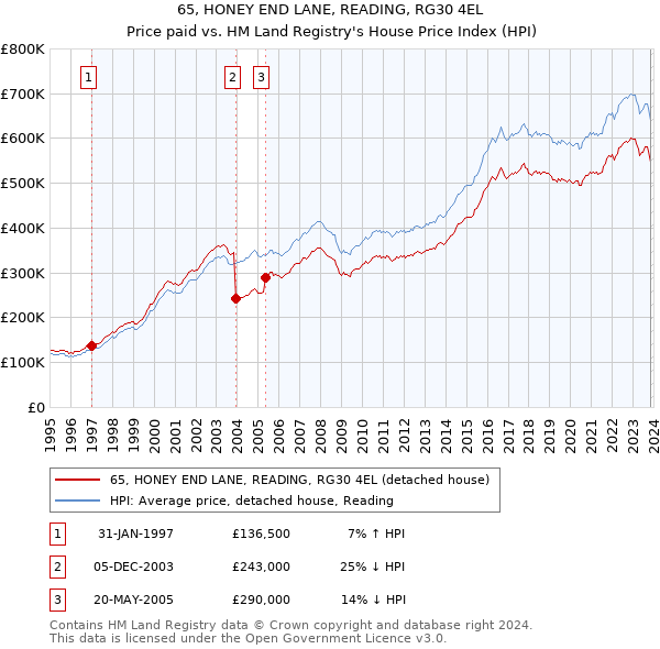 65, HONEY END LANE, READING, RG30 4EL: Price paid vs HM Land Registry's House Price Index