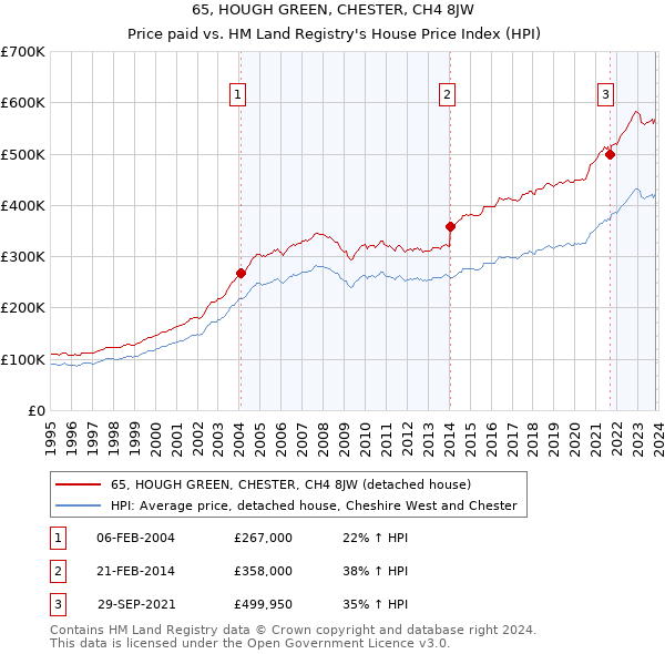 65, HOUGH GREEN, CHESTER, CH4 8JW: Price paid vs HM Land Registry's House Price Index