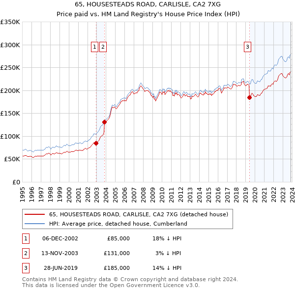 65, HOUSESTEADS ROAD, CARLISLE, CA2 7XG: Price paid vs HM Land Registry's House Price Index