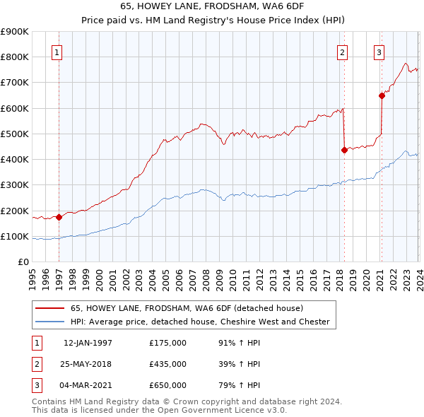 65, HOWEY LANE, FRODSHAM, WA6 6DF: Price paid vs HM Land Registry's House Price Index
