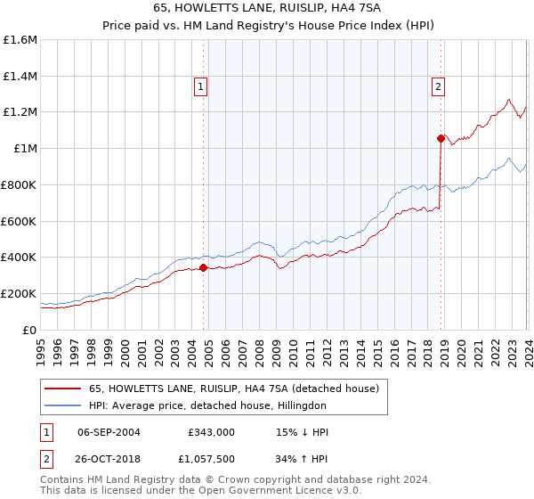 65, HOWLETTS LANE, RUISLIP, HA4 7SA: Price paid vs HM Land Registry's House Price Index