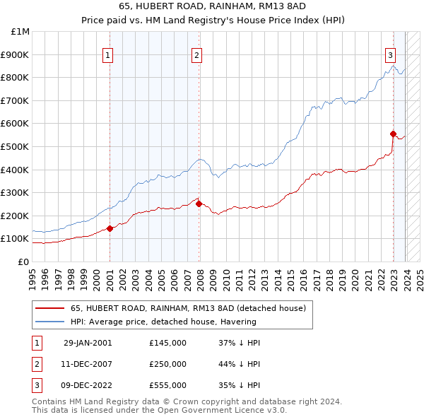 65, HUBERT ROAD, RAINHAM, RM13 8AD: Price paid vs HM Land Registry's House Price Index