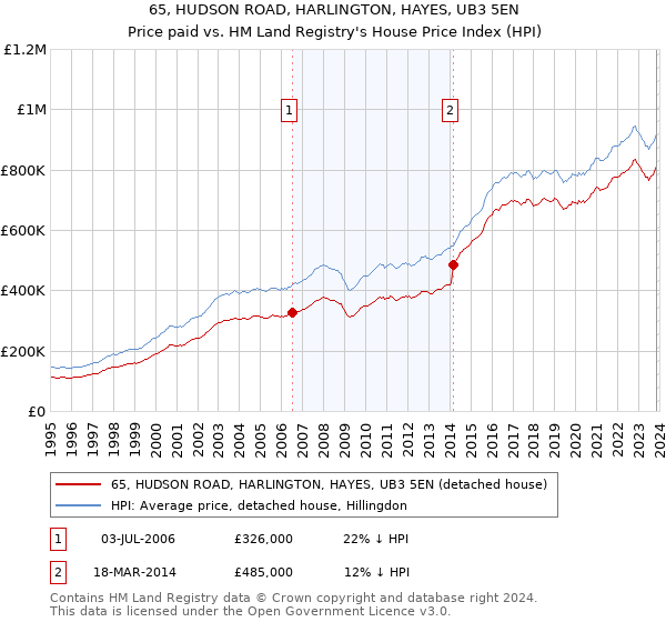 65, HUDSON ROAD, HARLINGTON, HAYES, UB3 5EN: Price paid vs HM Land Registry's House Price Index