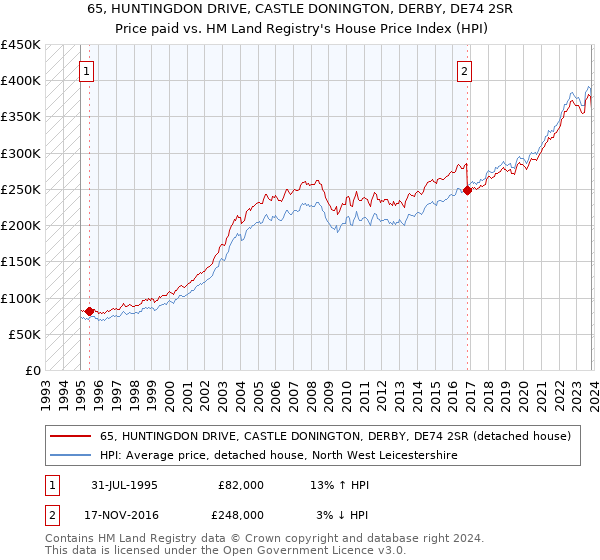 65, HUNTINGDON DRIVE, CASTLE DONINGTON, DERBY, DE74 2SR: Price paid vs HM Land Registry's House Price Index