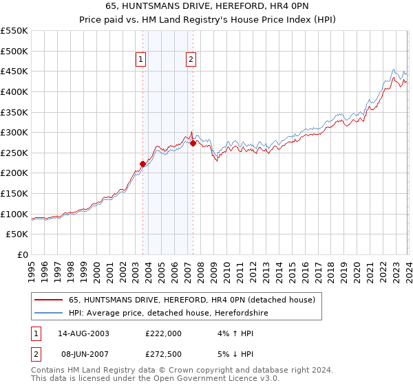 65, HUNTSMANS DRIVE, HEREFORD, HR4 0PN: Price paid vs HM Land Registry's House Price Index