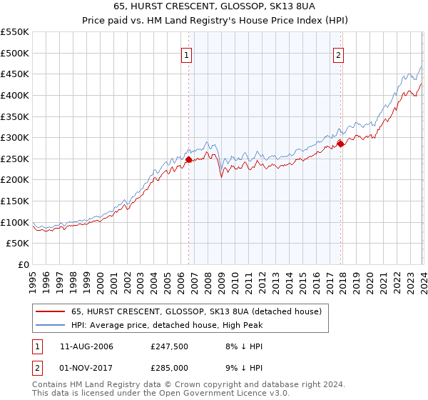 65, HURST CRESCENT, GLOSSOP, SK13 8UA: Price paid vs HM Land Registry's House Price Index