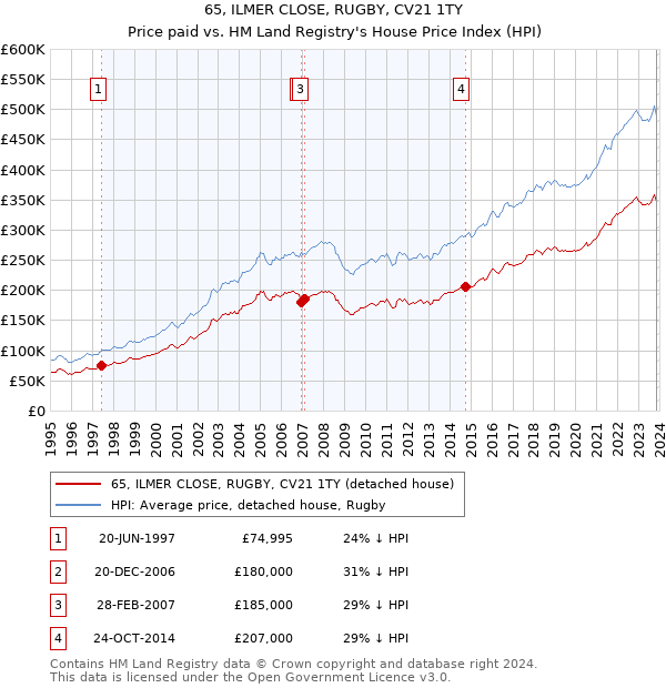 65, ILMER CLOSE, RUGBY, CV21 1TY: Price paid vs HM Land Registry's House Price Index