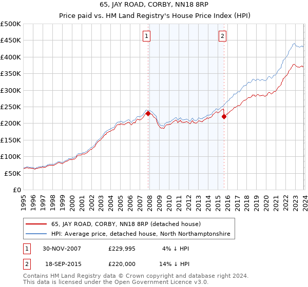 65, JAY ROAD, CORBY, NN18 8RP: Price paid vs HM Land Registry's House Price Index