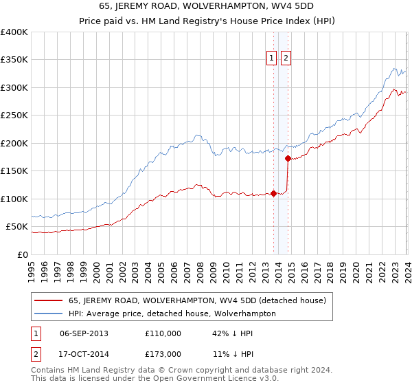 65, JEREMY ROAD, WOLVERHAMPTON, WV4 5DD: Price paid vs HM Land Registry's House Price Index
