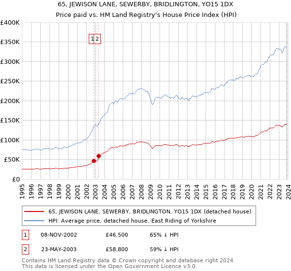 65, JEWISON LANE, SEWERBY, BRIDLINGTON, YO15 1DX: Price paid vs HM Land Registry's House Price Index