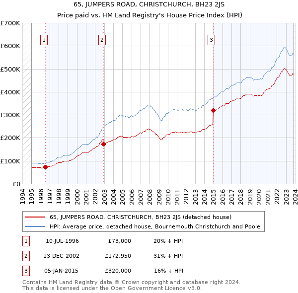 65, JUMPERS ROAD, CHRISTCHURCH, BH23 2JS: Price paid vs HM Land Registry's House Price Index