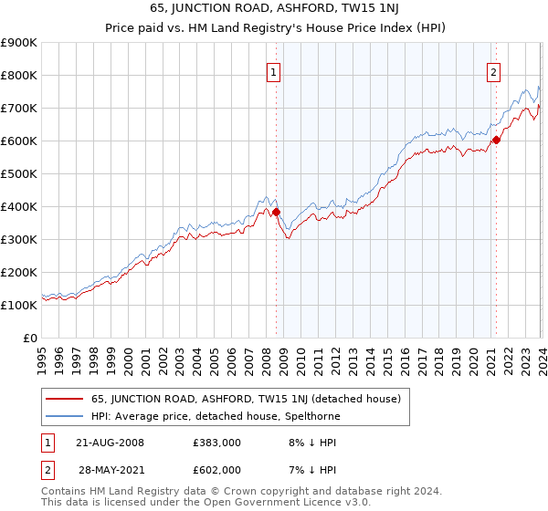65, JUNCTION ROAD, ASHFORD, TW15 1NJ: Price paid vs HM Land Registry's House Price Index