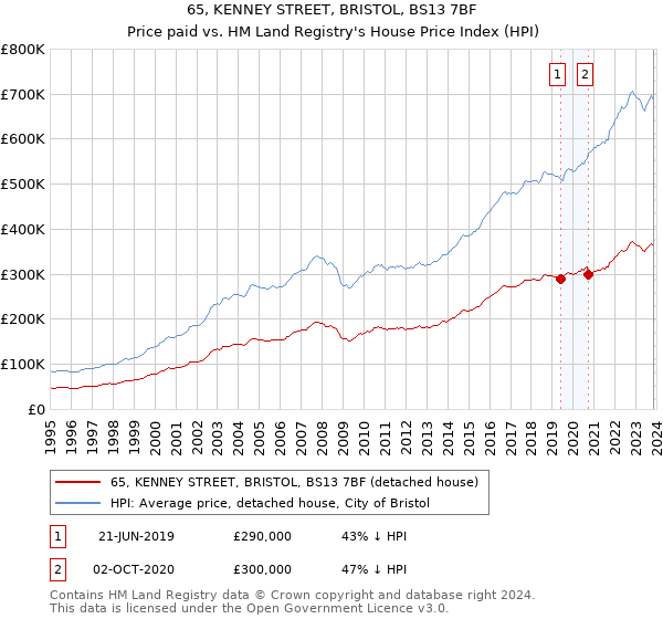 65, KENNEY STREET, BRISTOL, BS13 7BF: Price paid vs HM Land Registry's House Price Index