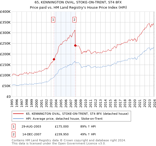 65, KENNINGTON OVAL, STOKE-ON-TRENT, ST4 8FX: Price paid vs HM Land Registry's House Price Index