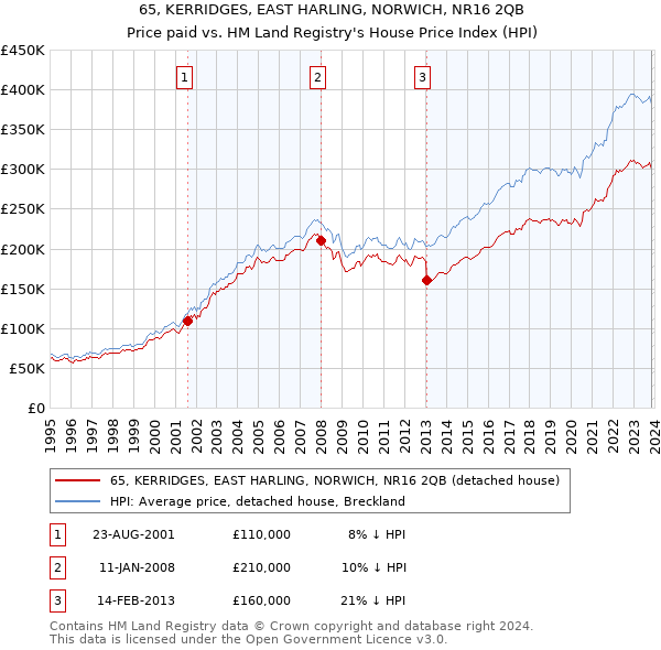 65, KERRIDGES, EAST HARLING, NORWICH, NR16 2QB: Price paid vs HM Land Registry's House Price Index