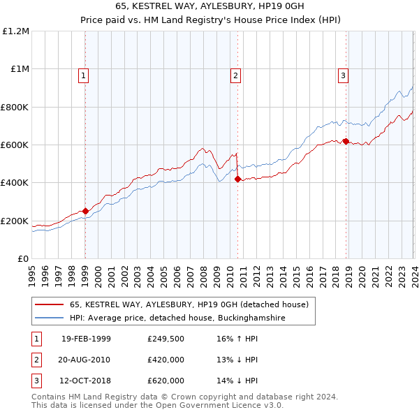 65, KESTREL WAY, AYLESBURY, HP19 0GH: Price paid vs HM Land Registry's House Price Index
