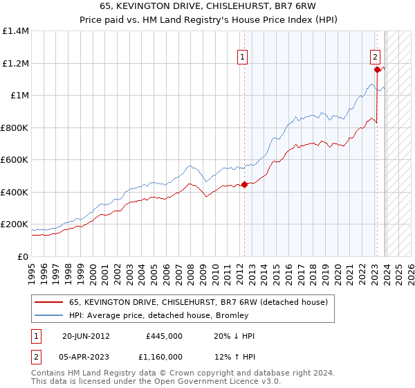 65, KEVINGTON DRIVE, CHISLEHURST, BR7 6RW: Price paid vs HM Land Registry's House Price Index