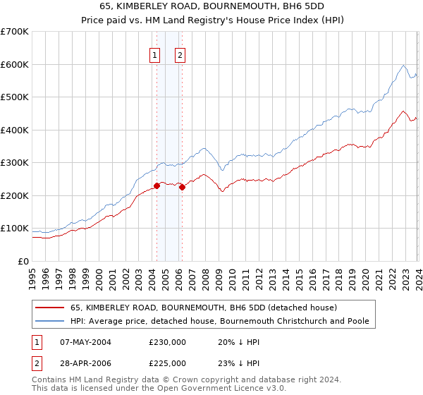 65, KIMBERLEY ROAD, BOURNEMOUTH, BH6 5DD: Price paid vs HM Land Registry's House Price Index