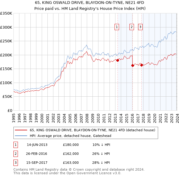 65, KING OSWALD DRIVE, BLAYDON-ON-TYNE, NE21 4FD: Price paid vs HM Land Registry's House Price Index