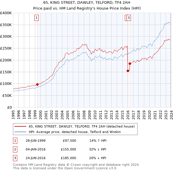 65, KING STREET, DAWLEY, TELFORD, TF4 2AH: Price paid vs HM Land Registry's House Price Index