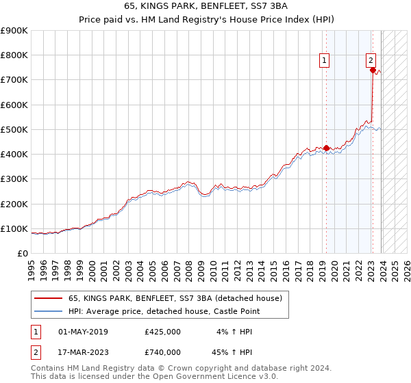 65, KINGS PARK, BENFLEET, SS7 3BA: Price paid vs HM Land Registry's House Price Index