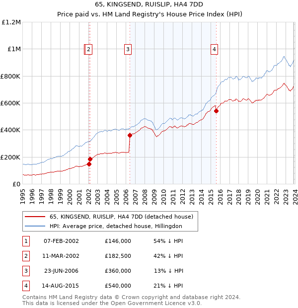 65, KINGSEND, RUISLIP, HA4 7DD: Price paid vs HM Land Registry's House Price Index