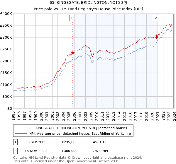 65, KINGSGATE, BRIDLINGTON, YO15 3PJ: Price paid vs HM Land Registry's House Price Index
